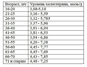 Повышен холестерин в крови: что это значит, как лечить, диета, народные средства