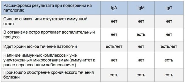 ИФА - иммуноферментный анализ крови: расшифровка