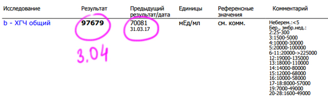 Анализ ХГЧ при беременности: зачем сдавать, уровни ХГЧ по неделям и их расшифровка