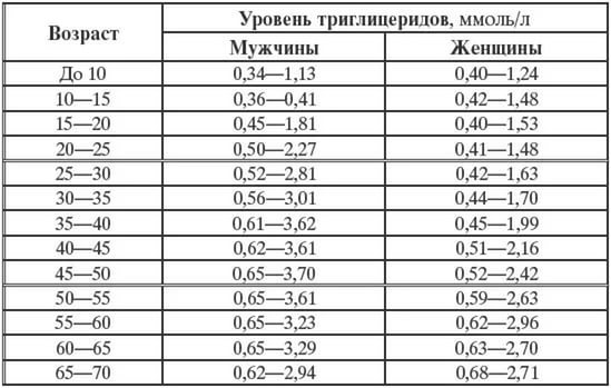 Норма холестерина в крови у женщин и мужчин, какой должен быть холестерин у здорового человека при анализе крови