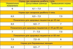 Норма гликированного гемоглобина при сахарном диабете