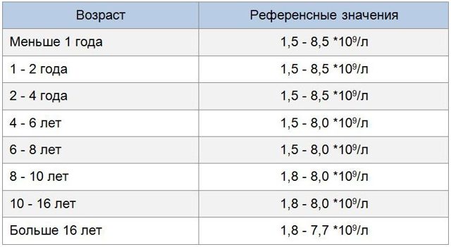 Сегментоядерные и палочкоядерные нейтрофилы понижены у ребенка: причины и лечение