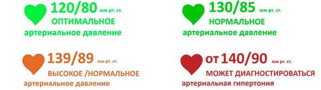 Давление 120 на 50: что означает и что нужно делать?