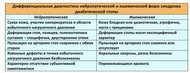 Гангрена при сахарном диабете - причины, признаки и лечение