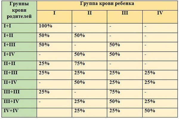 Какая группа крови будет у ребенка{amp}gt; группы крови родителей и детей