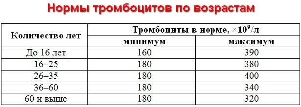 Тромбокрит (PCT) выше нормы — что это значит?