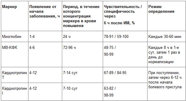 Биохимические маркеры инфаркта миокарда