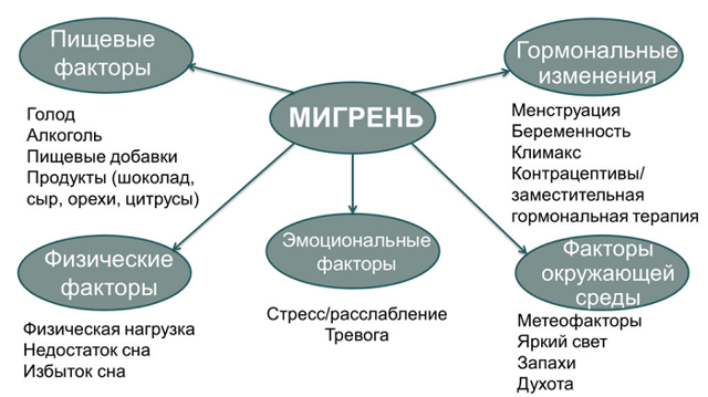 Лечение мигрени: препараты, методы и первая помощь