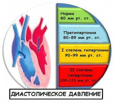 Как снизить сердечное давление в домашних условиях