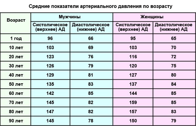 Норма давления по возрастам у женщин: таблица