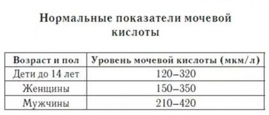 Мочевая кислота составляет уменя 755 что делать. Какая норма мочевой кислоты в крови мужчин, женщин и детей