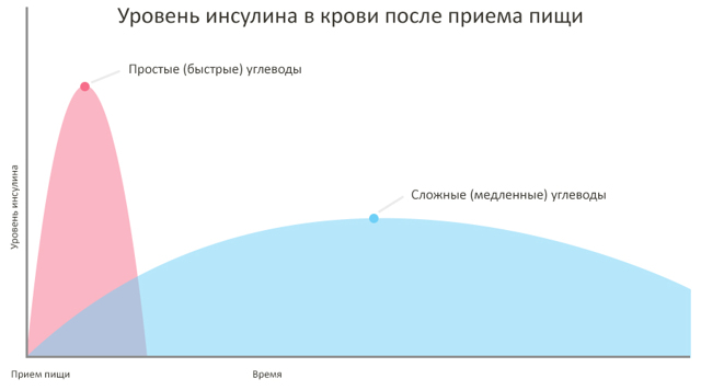 Гормон инсулин - все что нужно знать для похудения или набора массы