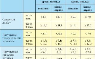 Показатели сахара в крови таблица — Сахарный Диабет