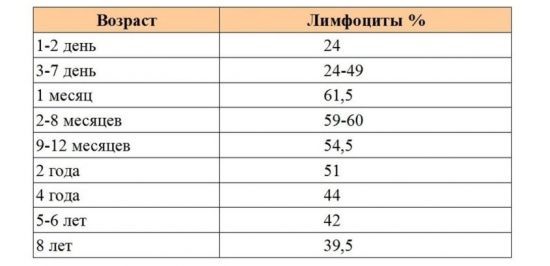 Понижение лимфоцитов: понятие, особенности, лечение