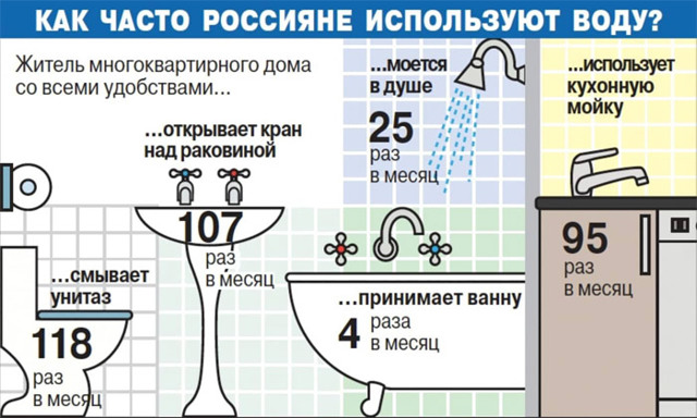 Нормы потребления - формула расчета потребления воды в сутки