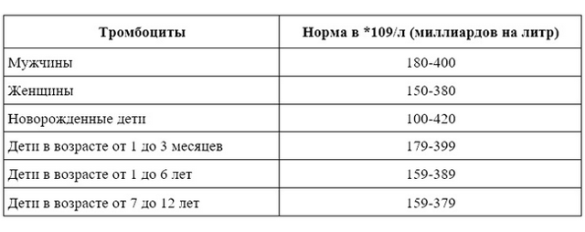 О чем говорит понижение тромбоцитов в крови взрослого человека?
