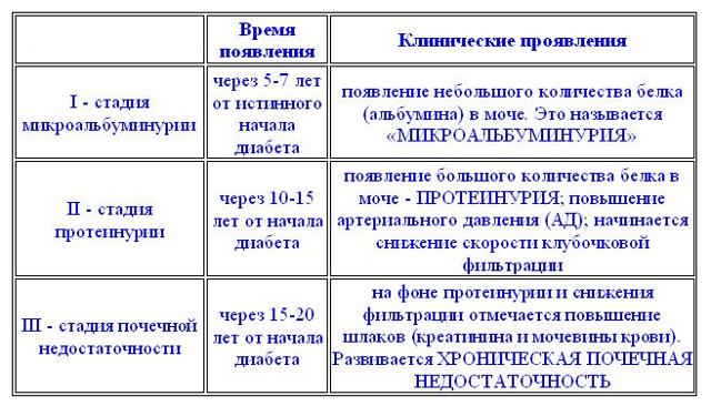 Сахарный диабет и почки, осложнения на почти от СД