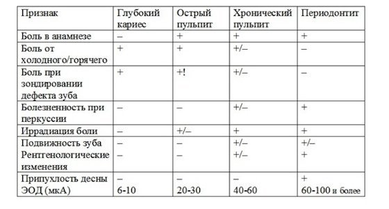 Пульпит зуба: симптомы, причины, лечение