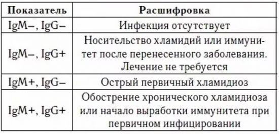 Расшифровка анализа крови на хламидии: таблица, ИФА, норма, результаты - Сам себе доктор