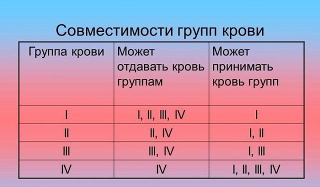 Какая группа крови подходит всем группам крови и какую можно переливать всем