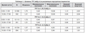 Норма ттг у женщин (таблица норм ттг по возрасту)
