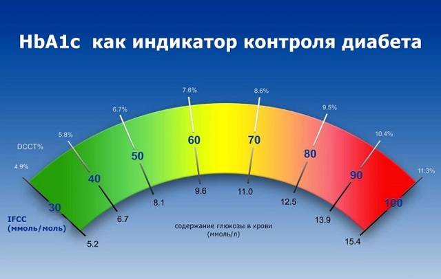 Как снизить гликированный гемоглобин при сахарном диабете - Лечение диабета