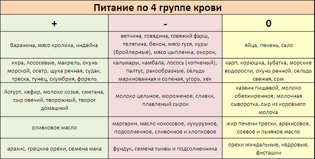 Четвертая положительная группа крови: характеристика