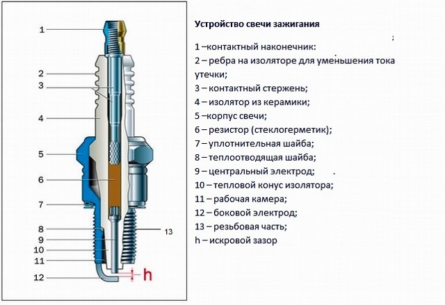 Как выбрать лучшие свечи зажигания для автомобиля ВАЗ