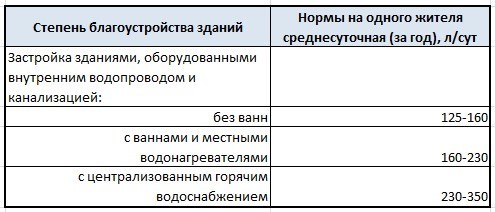 Нормы потребления - формула расчета потребления воды в сутки