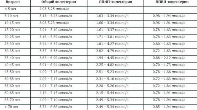 Правила сдачи анализа на холестерин - Про холестерин