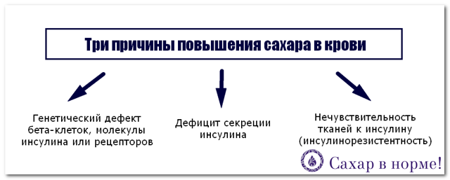 Как снизить высокий уровень сахара в крови быстро и эффективно