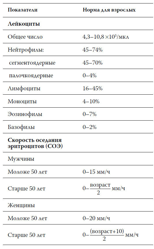 СОЭ: обозначение, норма, повышенный, пониженный, измерения