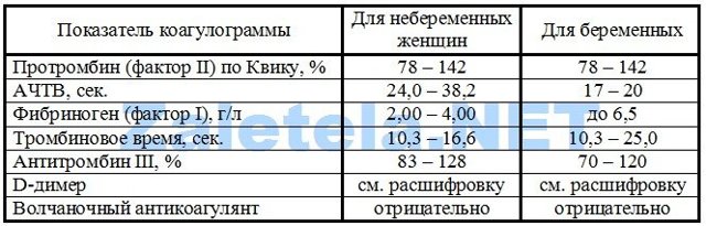 Коагулограмма - что это за анализ, как подготовиться, где сдавать, расшифровка результатов у взрослых, детей, беременных