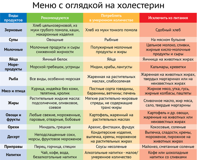 Как убрать атеросклероз - Про холестерин