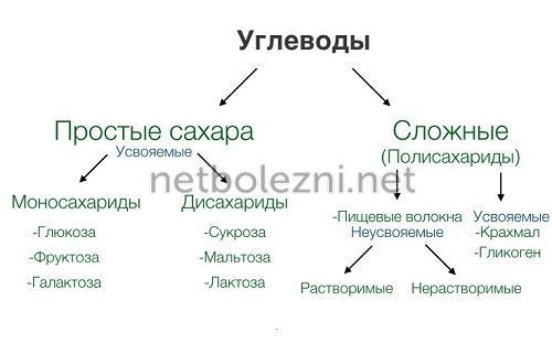 Питание при диабете 2 типа примерное меню и рекомендуемые продукты!