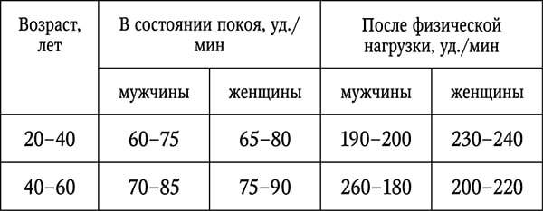 Нормальное сердцебиение в минуту у женщин: норма пульса по возрастам, учащенное сердцебиение