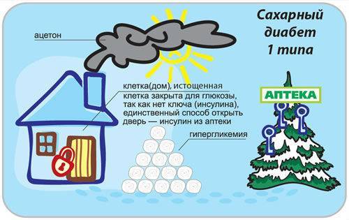 Первые признаки и симптомы сахарного диабета