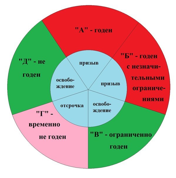 Берут ли в армию с тахикардией в 2019 году?