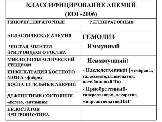 Анемический синдром у детей - online presentation