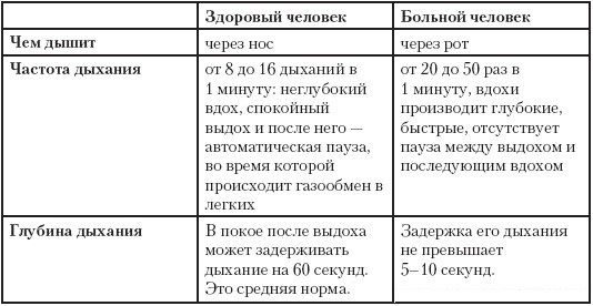 Дыхательные упражнения при аритмии сердца