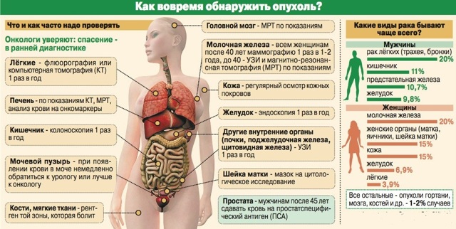 Изменение показателей анализа крови при онкологии. Хорошие анализы и рак
