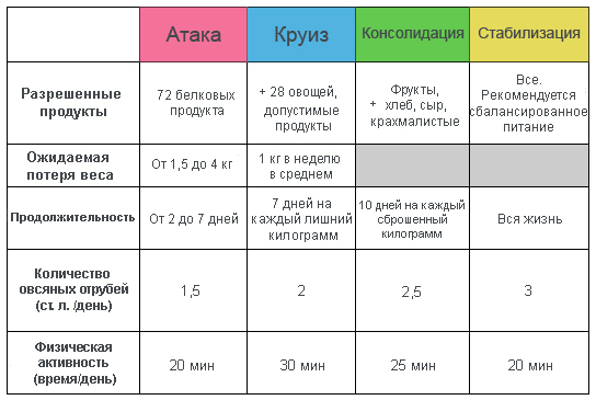 Диета дюкана разрешенные продукты по этапам таблица