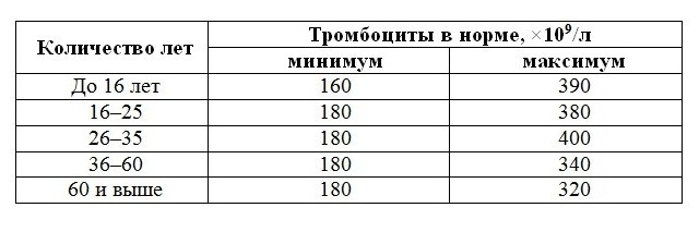 Тромбоциты – норма у женщин по возрасту, таблица. Тромбоциты понижены, повышены в крови у женщин – что это значит?