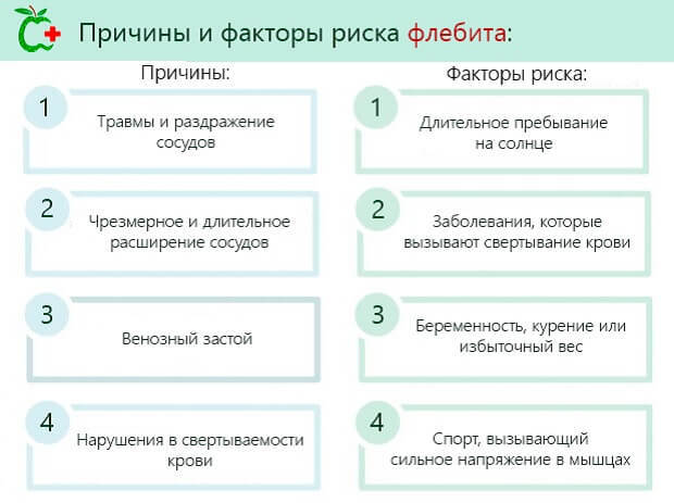 Флебит вены на руке. Лечение постинъекционного флебита после катетера