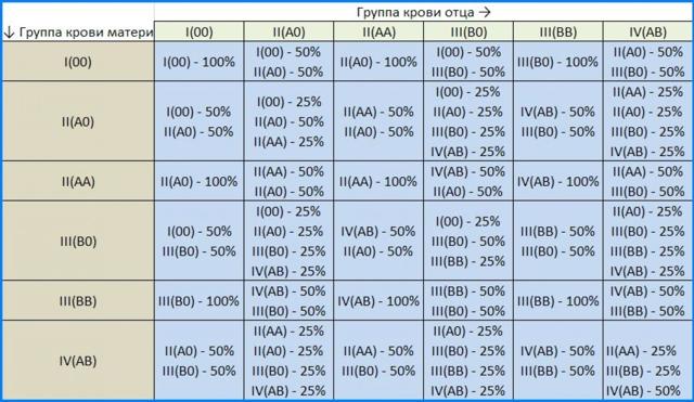 Группа крови у ребенка от родителей: таблица с резус-фактором