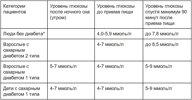 Нормы уровня сахара в крови таблица - Лечение диабета
