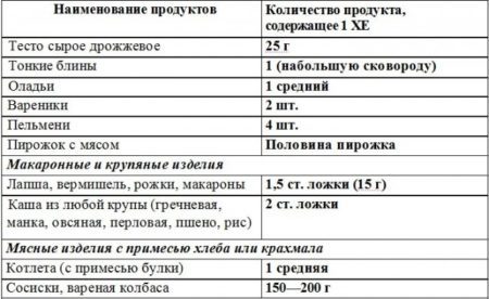 Лечение и диета сахарного диабета 1 типа у детей и взрослых