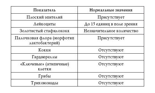 Онкоцитология шейки матки - мазок на онкоцитологию. Цитограмма воспаления с расшифровкой