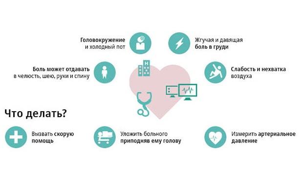Предынфарктное состояние: что это такое, что делать, признаки, симптомы и лечение