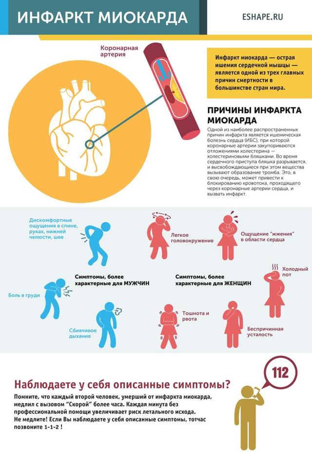 Ишемическая болезнь сердца: симптомы и лечение ишемической болезни сердца, что это такое и чем оно опасно для человека